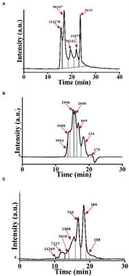 Comparative assessment of Cucurbita moschata seed polypeptides toward the protection of human skin cells against oxidative stress-induced aging